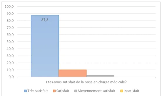 Figure 5 : histogramme de satisfaction de la prise en charge médicale 87,80,010,020,030,040,050,060,070,080,090,0100,0