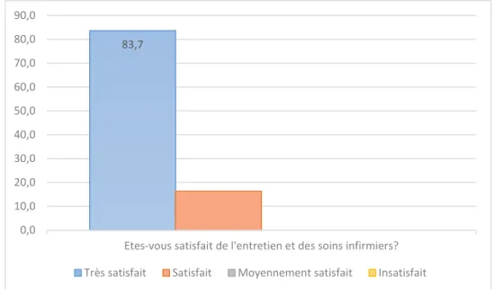 Figure 6 : histogramme de satisfaction de consultation infirmière 