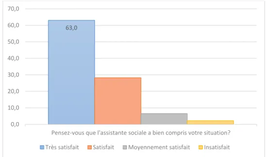 Figure 9 : histogramme de satisfaction compréhension par l'assistante sociale 63,00,010,020,030,040,050,060,070,0