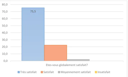 Figure 11 : histogramme de satisfaction globale 