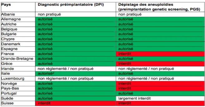 Figure 1. Comparaison de la législation du diagnostic pré-implantatoire. Office fédéral de santé  publique Suisse 