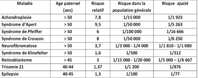 Figure 2 : Ramasamy et al. Male biological clock: a critical analysis of advanced paternal age