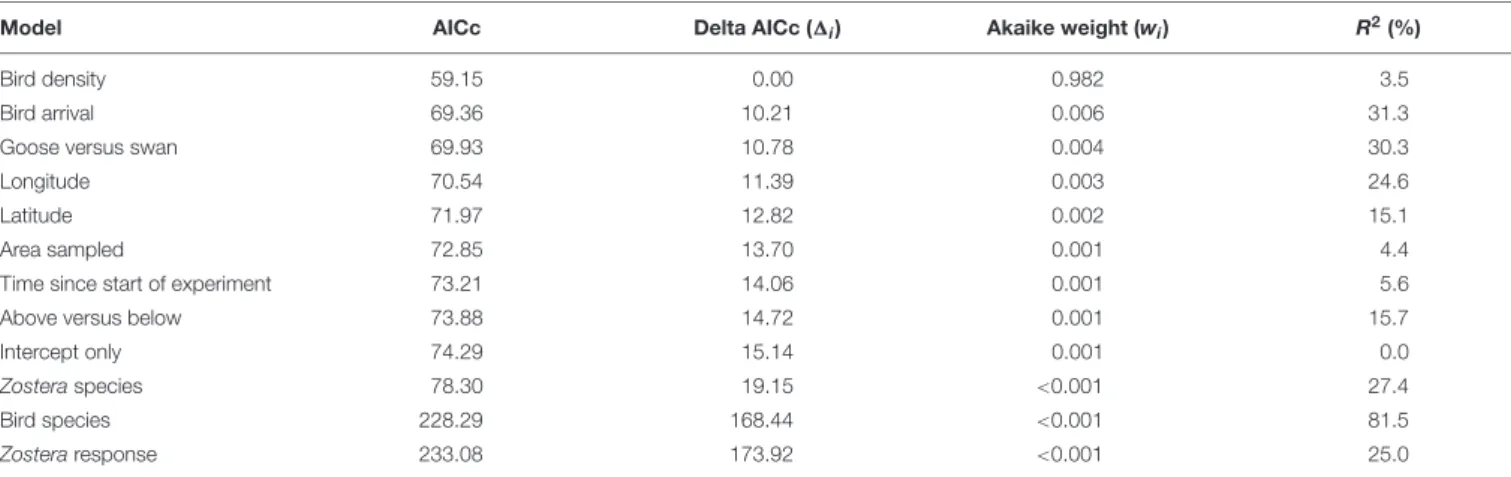 TABLE 2 | Akaike information criteria (AIC) results for a model set used to test for heterogeneity in effect sizes among studies investigating the consumptive effects of waterfowl on Zostera abundance.