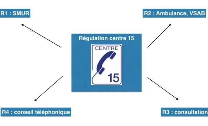 Figure 5 : Réponses apportées par le centre 15 en fonction du degré d’urgence de  l’appelant classées de R1 (urgence vitale) à R4 (pas d’urgence « réelle ») 