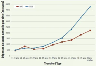 Figure 15 : Dépense de santé moyenne par tranche d’âge en 1992 et 2008 ( en euros constants 