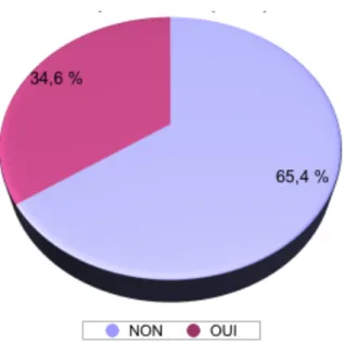 Figure 17 : Taux de médecins généralistes de Dordogne souhaitant participer au dispositif de consultations non  programmées adjacentes aux urgences de Périgueux (Rouge) et ceux ne souhaitant pas participer (bleu).