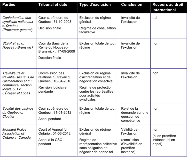 Tableau 6 – Sommaire des résultats sur la proposition P2 