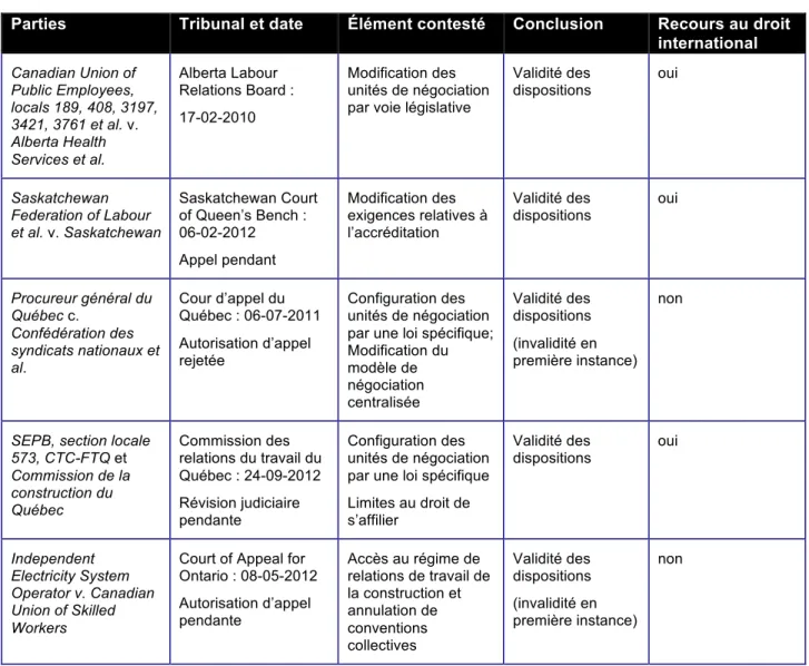 Tableau 7 – Sommaire des résultats pertinents à la proposition P2 