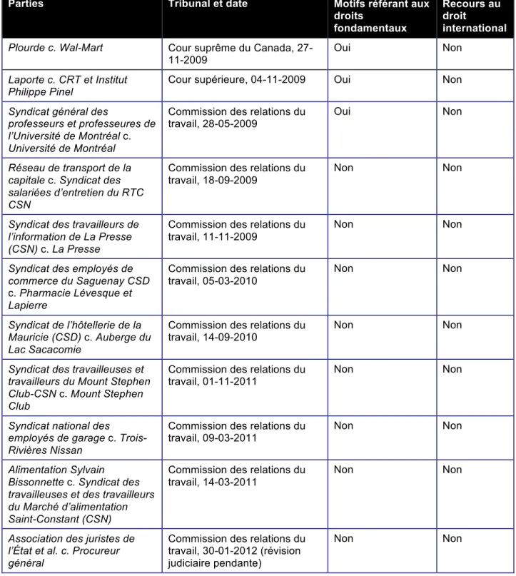 Tableau 9 – Sommaire des résultats sur les propositions P4 et P5 