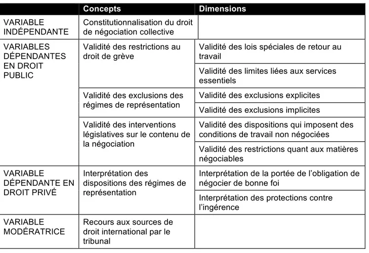 Tableau 1 – Variables : concepts et dimensions  Concepts  Dimensions  VARIABLE  INDÉPENDANTE  Constitutionnalisation du droit de négociation collective 