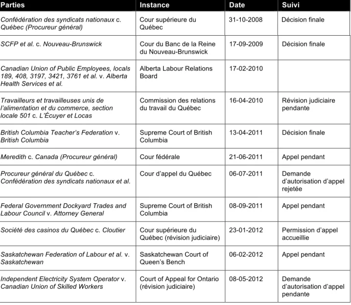 Tableau 3 – Décisions en droit public 