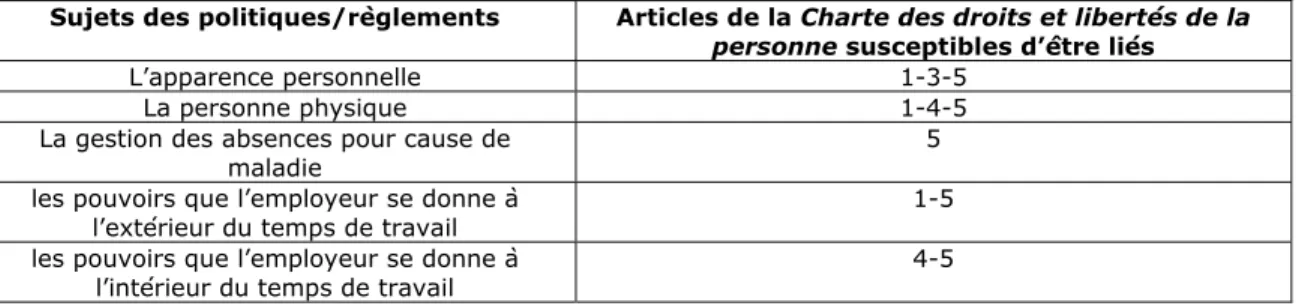 Tableau I : Articles de la Charte des droits et libertés de la personne susceptibles d’intervenir  selon les sujets des politiques et règlements analysés 