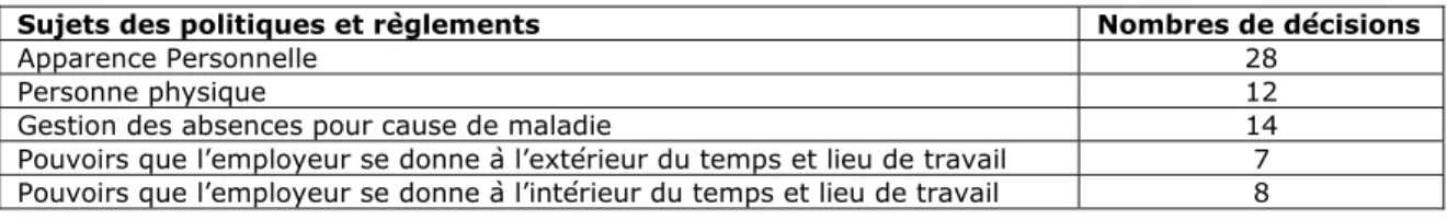 Tableau VI : Répartition des décisions selon les sujets des politiques et règlements  