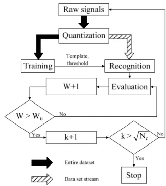 Figure 3: Overall optimization process. 