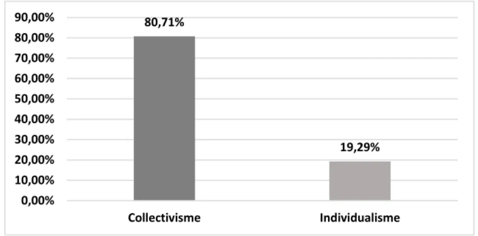 Graphique 5 : Taux de la population se revendiquant du collectivisme et de l’individualisme dans la société  marocaine