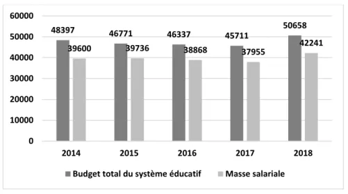 Graphique 2 : Part de la masse salariale dans le budget du Ministère de l'éducation nationale marocain (en  millions de DH)