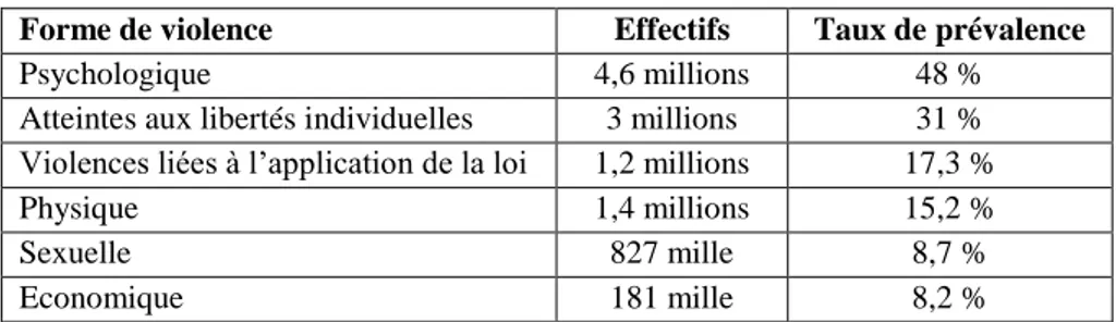 Tableau 5 : Distribution des formes de violence et leur Pourcentages