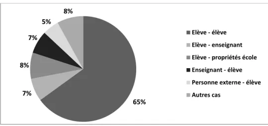 Graphique 3 : Distribution de cas de violence selon les acteurs impliqués (2013-2014) 