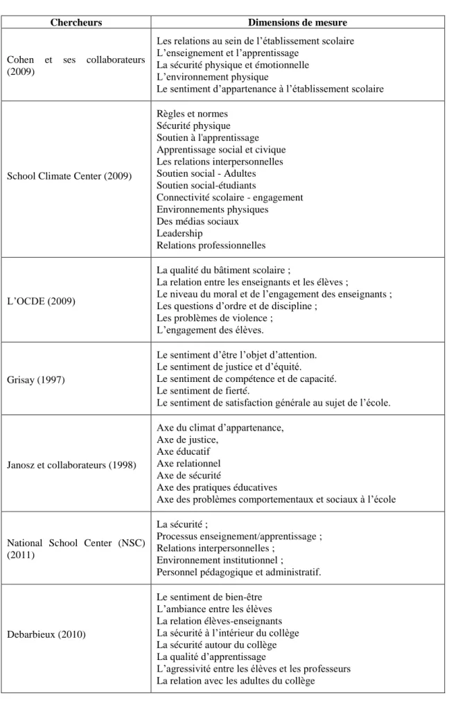 Tableau 9 : Les principales dimensions de mesure selon les organismes et les chercheurs