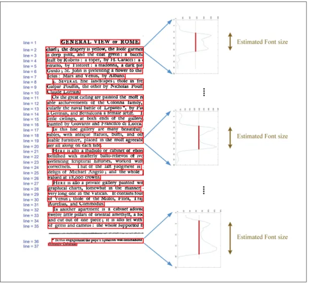 Figure 2.10 The horizontal projection of intensity inside each text line box is determined and then it is intersected with a line equal to 0.55 of the difference between the maximum and minimum of the projection curve