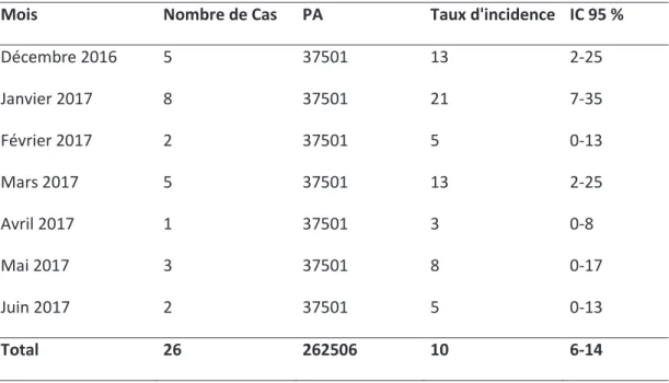 Tableau 2. Taux d'incidence (pour 100 000 PA) de l'hépatite A chez les hommes,   en Seine- Maritime, décembre 2016-juin 2017 
