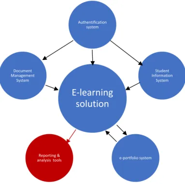 Fig. 1: Global schemata of e-learning solution [9] 