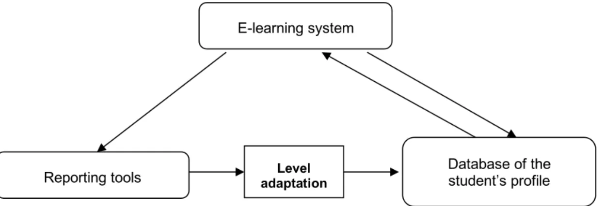 Figure 2 shows the steps of the adaptation level of the learner, based on information collected at the  reporting tools of the e-learning platform