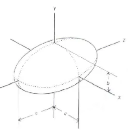 Figure 4.1 Ellipsoïde général défini à partir de ses 3 semi-axes a, b et c 