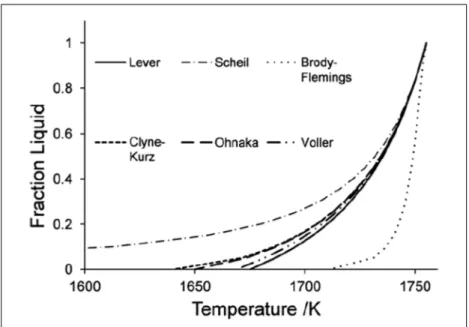 Figure 1.7 Liquid fraction vs temperature plots for a 0.5C- 0.5C-3Mn-3Mo (wt.%) alloy using various microsegregation 