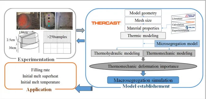 Figure 1.10 Schematic of the works involved in the experimental and modeling  processes 