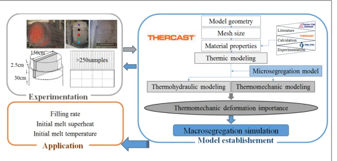Figure 1.10 Schematic of the works involved in the experimental and modeling  processes 