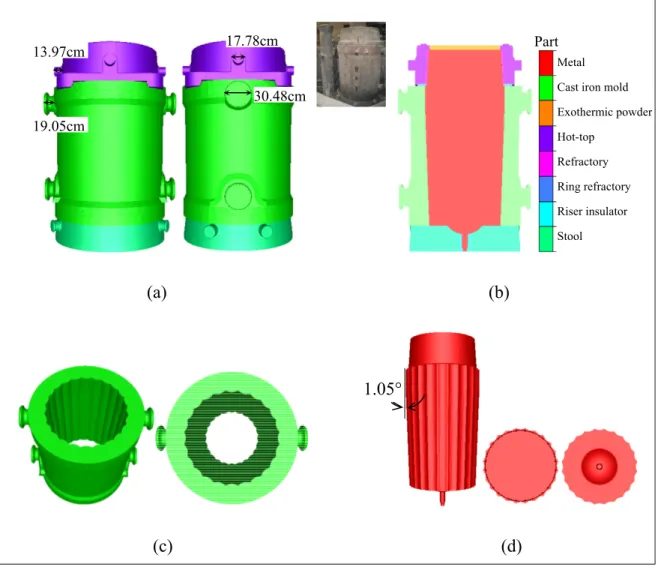 Figure 2.1 360° 3D model established based on actual casting system. (a) Front and  side views of the entire system (b) Components of the system (c) Big-end-up cast iron 