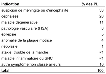 tableau 1 : indications des ponctions lombaires par ordre de fréquence 