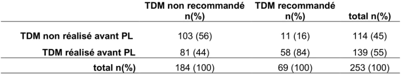 Tableau 5 : Evaluation des pratiques concernant l’imagerie cérébrale avant la PL 