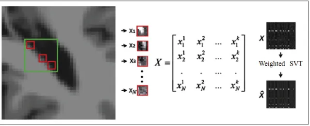 Figure 1.1 Overview of the approach proposed by Dong et al. for the low-regularization of nonlocal similar patch groups