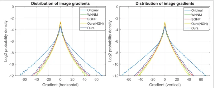 Figure 2.10 Gradient histograms of the original Image 2 and denoised images obtained by the top 3 methods (noise level σ = 40).