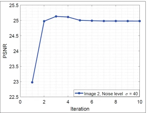Figure 2.11 PSNR obtained at each iteration by top three denoising methods on Image 2 (noise level σ = 40).