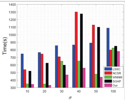 Figure 2.12 Average runtime of competing methods on images with size of 512 × 512, for different noise levels σ .