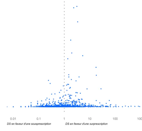 Figure  1.  Représentation  de  l’ensemble  des  254  paires  de  médicaments  contre-indiquées  (en  rouge)  et  des  1  111  paires  déconseillées (en bleu) selon leur prévalence et leur DIPS-Score