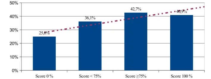 Illustration 13: Pourcentage de médecins interrogés exerçant en groupe en fonction du score  d'accessibilité estimée