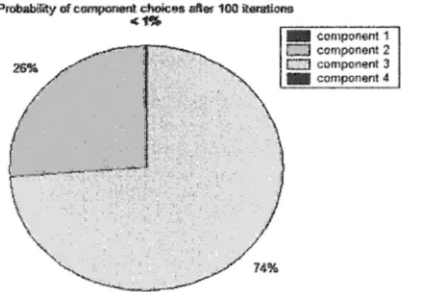 Figure 6  Probability of component choices on the roulette after 100 iterations 