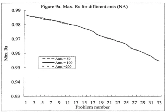 Figure 9a- 9c shows the results of 33  problems with 50, 100, 200 ants with 10 runs. The  memory size of ranked best feasible ants is set to  10, 20 and 40 respectively