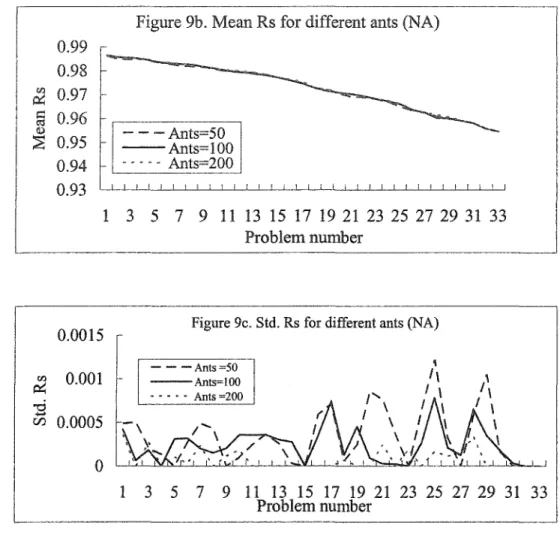 Figure 9  Influence of ant number on the best feasible solution in ACSRAP 