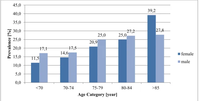 Figure 1.2 Prevalence of PAD by age and sex in 6880 patients  (Diehm et al., 2004) 