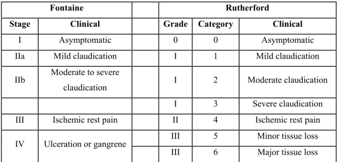 Table 1.1 The severity of PAD defined by Fontaine and Rutherford (Norgren et al., 2007) 