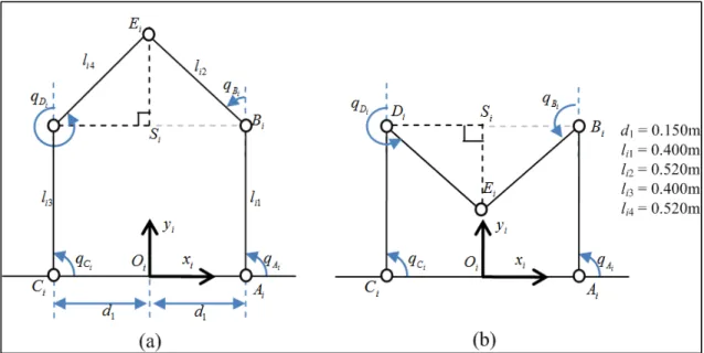 Figure 2.3 General five-bar mechanism: (a) positive assembly mode; (b) negative  assembly mode 