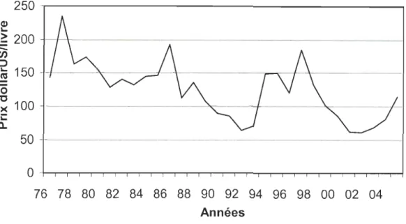 Graphique  1 : Variation des  prix du  café  1976-2005 90 