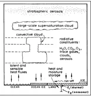 Figure 2.2 Schematic illustration of the  GCM structure of an individual  land/ocean-atmospheric column  Taken from Hansen, J., et al