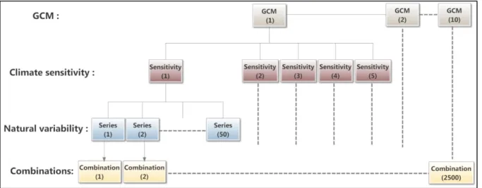 Figure 3.4 Flowchart showing the combination of GCM structure, climate sensitivity  and natural variability that was used to produce the precipitation and temperature time 