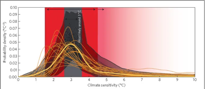 Figure 3.7 Probability density function (PDF) of climate sensitivity. The shaded  grey area bounded by a thick black line on the background represents the  envelope of all 10,000 randomly drawn climate sensitivity distributions (thin  black lines) that are